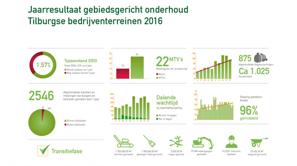 Het werk is aan Dolmans gegund vanwege haar hoge score voor het Plan van Aanpak, een 9!